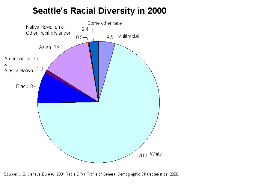 In 2000, Seattle's non-white population was only about 30 percent of the total population.